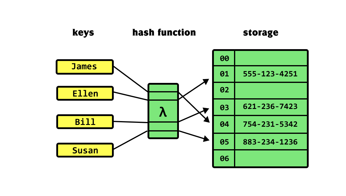 Hash Arrays